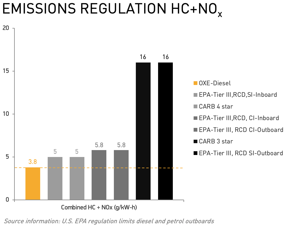 Regulatory Compliance OXE Diesel